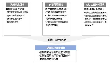 現(xiàn)狀調(diào)研