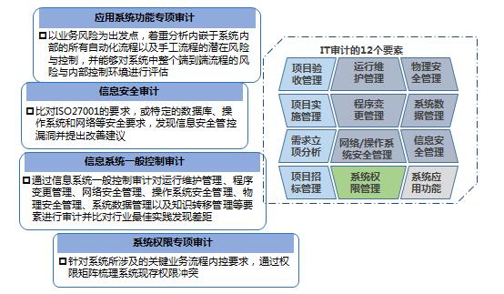 IT專項(xiàng)審計(jì)